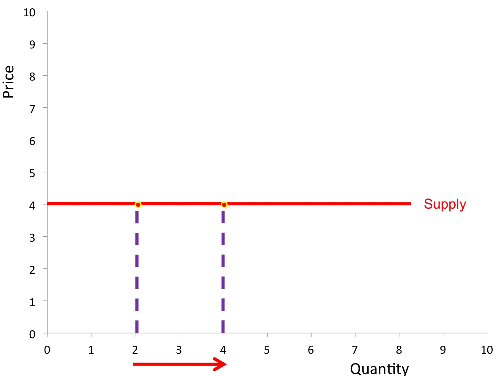 <p>What value (and for which type) is this graph representing? What does this mean?</p>