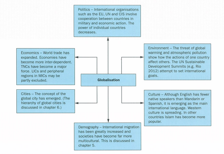 <p>growth of international integration/increase in links betwen diff parts of globe </p>