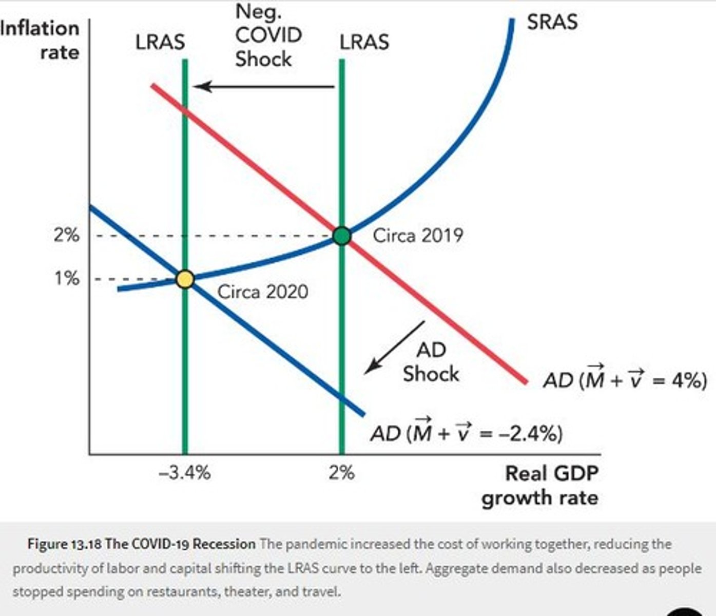 <p>The spread of COVID-19 led to a negative supply shock and a negative demand shock.</p>