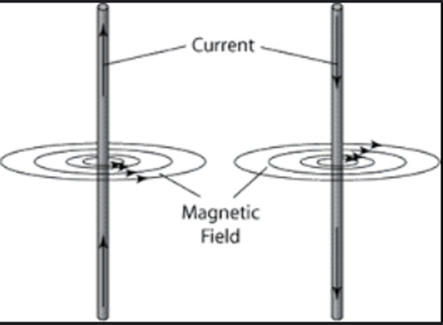 <p>This looks like:</p><p>The direction of the magnetic field depends on which direction the current is flowing in.</p>