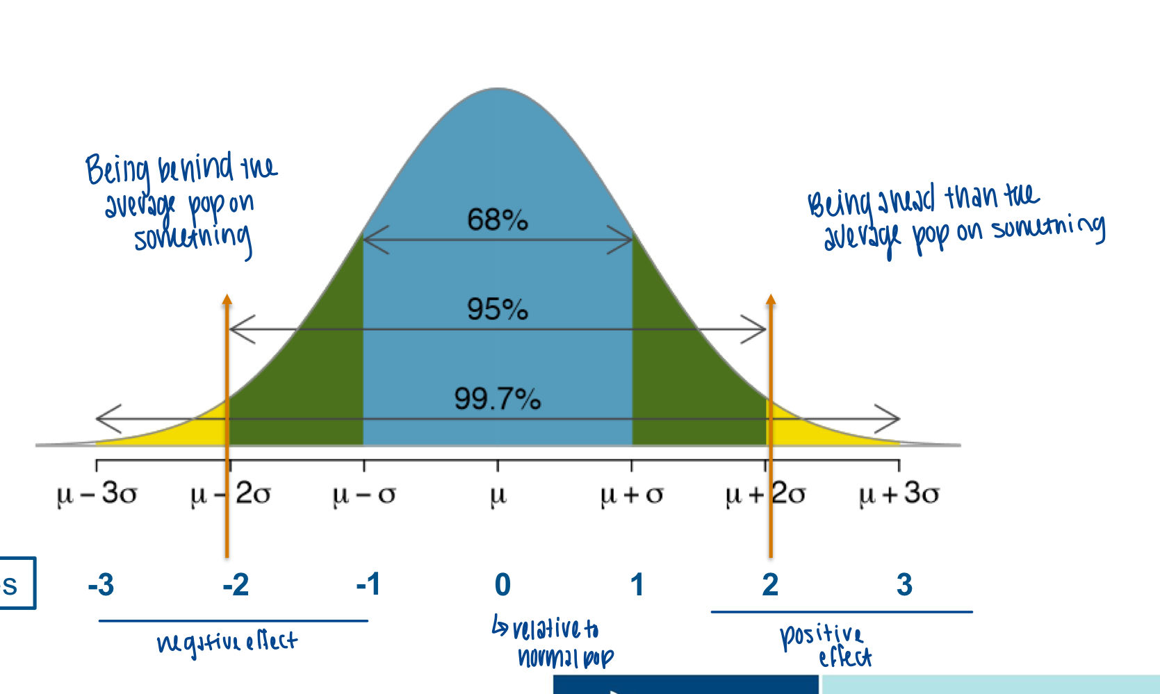 <p>the number of standard deviations a data point is from the mean of the sample or the population</p><p>informative for a singel data point or a group</p><p>allows comparison of data points across datasets</p><p>95% of z scores between the values of -2 and +2</p>