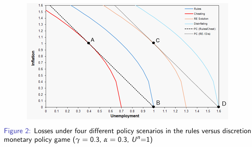 <p>Comparing losses for policymakers <span>n the Baron and Gordon rule vs discretion model comparing cheating, discretion and disinflation: </span></p>