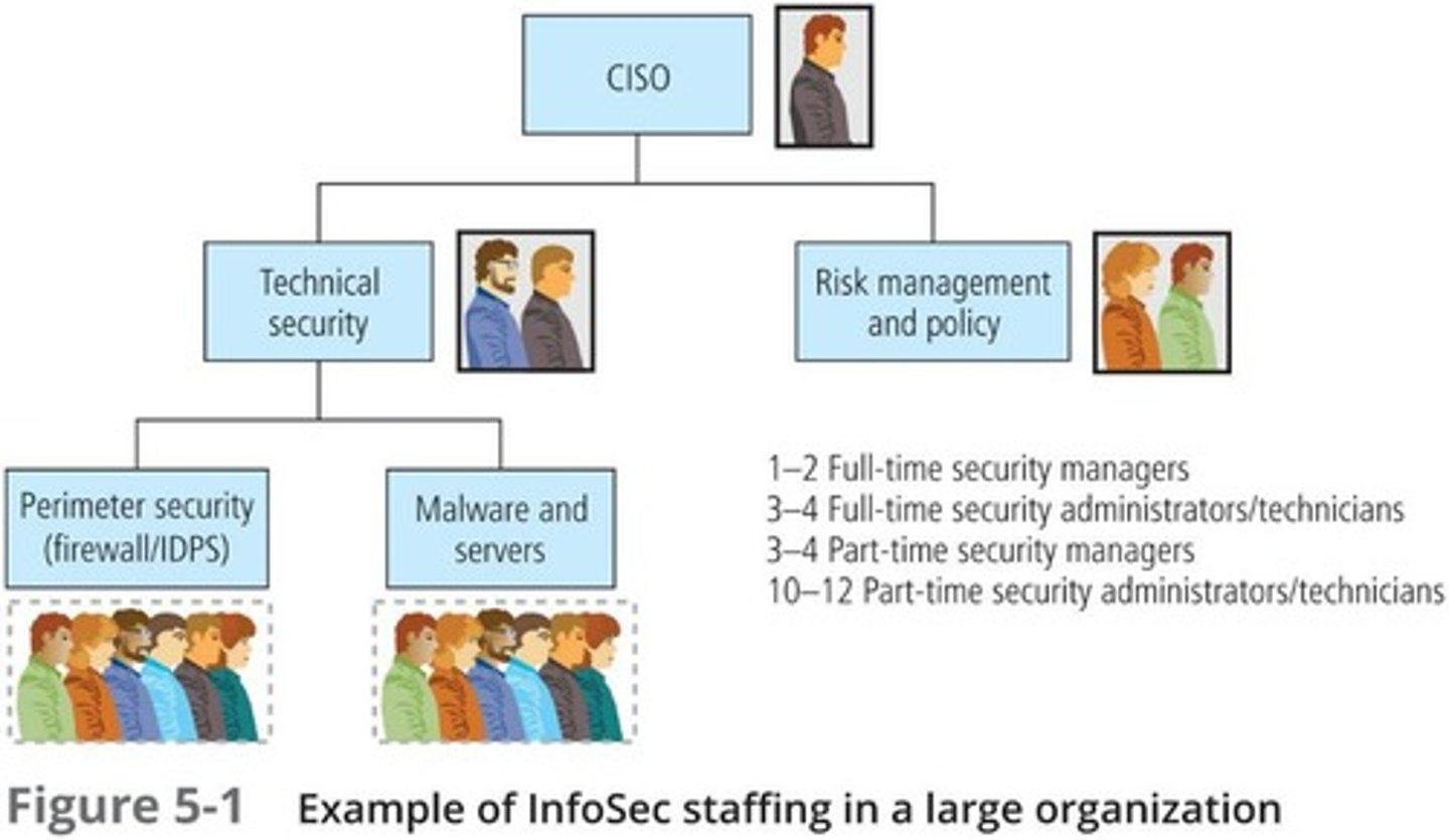 <p>Chief Information Security Officer, oversees InfoSec.</p>