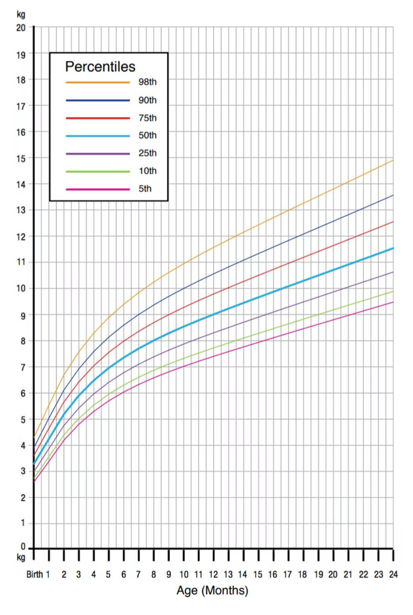 <ul><li><p>height (length), weight, head and chest circumference (up to 36 months)</p></li><li><p>temperature</p><ul><li><p>use tympanic, temporal, rectal, axillary</p></li><li><p>no oral temperature in children less than five years old</p></li></ul></li><li><p>pulse (apical for infants)</p></li><li><p>ear exams</p></li><li><p>blood pressure (over age 3)</p><ul><li><p>use correct cuff size</p></li><li><p>do not use palpatory method</p></li></ul></li><li><p>review family health history, existing conditions, current health conditions</p></li><li><p>observe child for any abnormalities that may indicate an underlying health concern</p></li><li><p>monitor growth charts, record measurements, height and weight</p></li></ul><p></p>