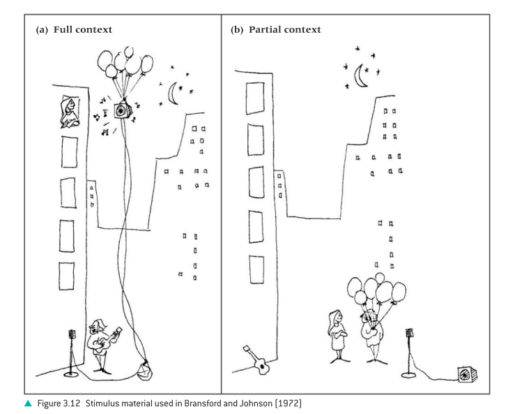 <p>The participants were divided into 5 conditions:</p><ol><li><p>No context (1): participants simply heard the passage.</p></li><li><p>No context (2): participants heard the passage twice.</p></li><li><p>Context before: prior to hearing the passage participants were provided with a context picture (see Figure 3.12) and given 30 seconds to study it.</p></li><li><p>Context after: the same picture was shown, but after participants heard the passage.</p></li><li><p>Partial context: a context picture was provided before the passage. This picture contained all the objects, but the objects were rearranged (see Figure 3.12).</p></li></ol><p>They all listen to the same passage but in different conditions and ask to recall it as accurately as they could (ideaa not word by word)</p>