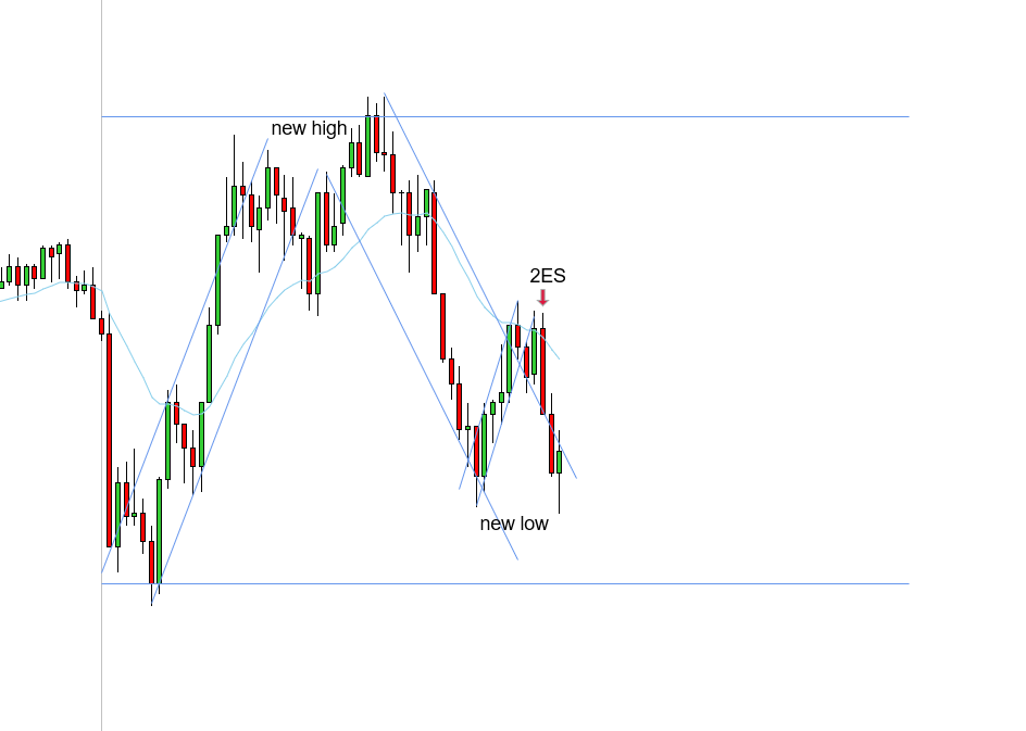 <p>W - Range is the structure - downtrend needs a new low - STT uptrend attempted to create new high, but prices were held by the EMA - 2ES formed as a double bar entry - would need to take on a limit - expecting a new low for the downtrend</p>