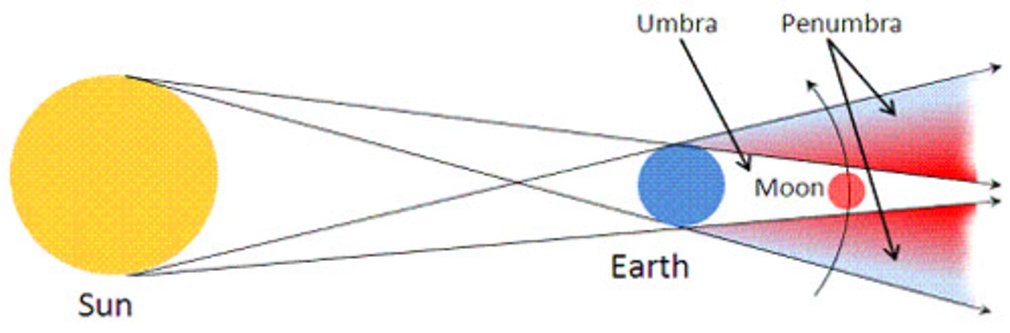 <p>when the moon passes completely into Earth's umbra.</p><p>Occurs at full moon</p>