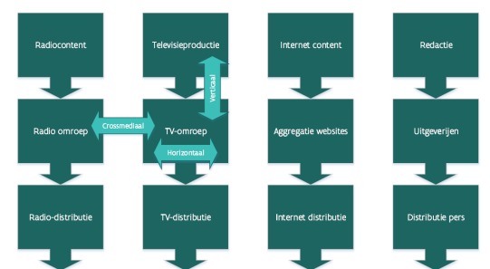 <ul><li><p>horizontaal concentratie</p></li><li><p>verticaal</p></li><li><p>crossmediaal</p></li></ul>
