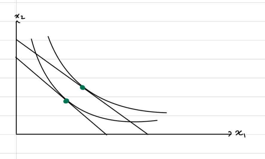 <p>Income inc =&gt; demand inc (In that income range- we r looking at small changes)</p>