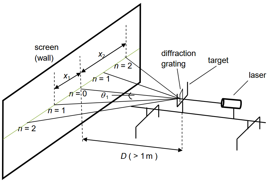 <p>Method:</p><ul><li><p>Record the number of lines per mm on your diffraction grating.</p></li><li><p>Set up the apparatus as shown in the diagram so that you can see two bright spots on either side of the central bright spot.</p></li><li><p>Measure the distance D from the grating to the screen using a metre rule</p></li><li><p>Measure the distance x<sub>1</sub> from the central bright spot to the first bright spot on the left, n = 1, using a metre rule</p></li><li><p>Measure the distance x<sub>2</sub> from the central bright spot to the second bright spot on the left, n = 2, using a metre rule</p></li></ul><p>Analysis:</p><ul><li><p>number of lines per m =&nbsp;number of lines per mm&nbsp;× 10<sup>-3</sup></p></li><li><p>Calculate slit seperation using d = 1 /&nbsp;number of lines per m</p></li><li><p>Angle&nbsp;θ<sub>n</sub>&nbsp;= arctan( x<sub>n</sub>&nbsp;/ D ). Use this equation to calculate&nbsp;θ<sub>1</sub>&nbsp;and&nbsp;θ<sub>2</sub>&nbsp;from the recorded data</p></li><li><p>nλ = d&nbsp;× sin θ. Rearranging this gives&nbsp;λ = ( d × sin&nbsp;θ ) / n. Use this to calculate the values of wavelength for&nbsp;θ<sub>1</sub>&nbsp;and&nbsp;θ<sub>2</sub></p></li></ul><p>Uncertainties:</p><ul><li><p>The percentage uncertainty of λ can be reduced by increasing D and/or by measuring the distance between the central bright spot and a higher order bright spot</p></li></ul><p>Safety:</p><ul><li><p>Never look directly into the laser</p></li><li><p>Switch lasers off when not in use</p></li><li><p>Ensure the screen is a matt surface with no potential for reflection</p></li></ul><p></p>