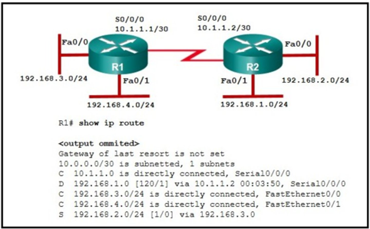 <p>Refer to the exhibit. A ping from R1 to 10.1.1.2 is successful, but a ping from R1 to any address in the 192.168.2.0 network fails. What is the cause of this problem?</p><p>There is no gateway of last resort at R1.</p><p>The static route for 192.168.2.0 is incorrectly configured.</p><p>A default route is not configured on R1.</p><p>The serial interface between the two routers is down.</p>