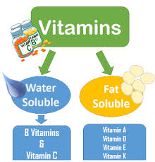 <p>Vitamins that dissolve in water e.g. vitamin C</p>