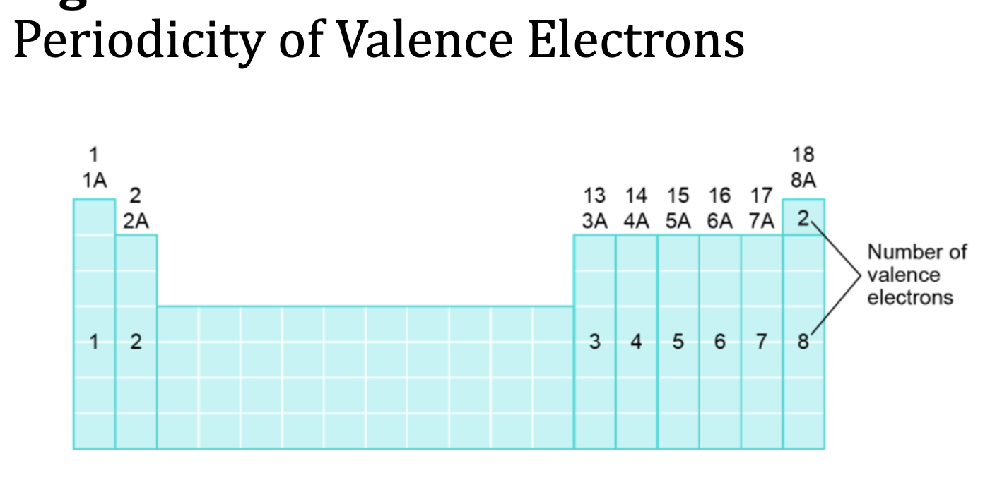 <p>Valence Electrons: highest occupied energy level (outermost shell)</p><ul><li><p>Cl → 17e^- 7 valence e^- Core: 17-7</p></li></ul><p>Core Electrons: all electrons that are not valence electrons</p><p>For Main group elements (1A - 8A) Valence Electrons = to the group number of theelement</p>