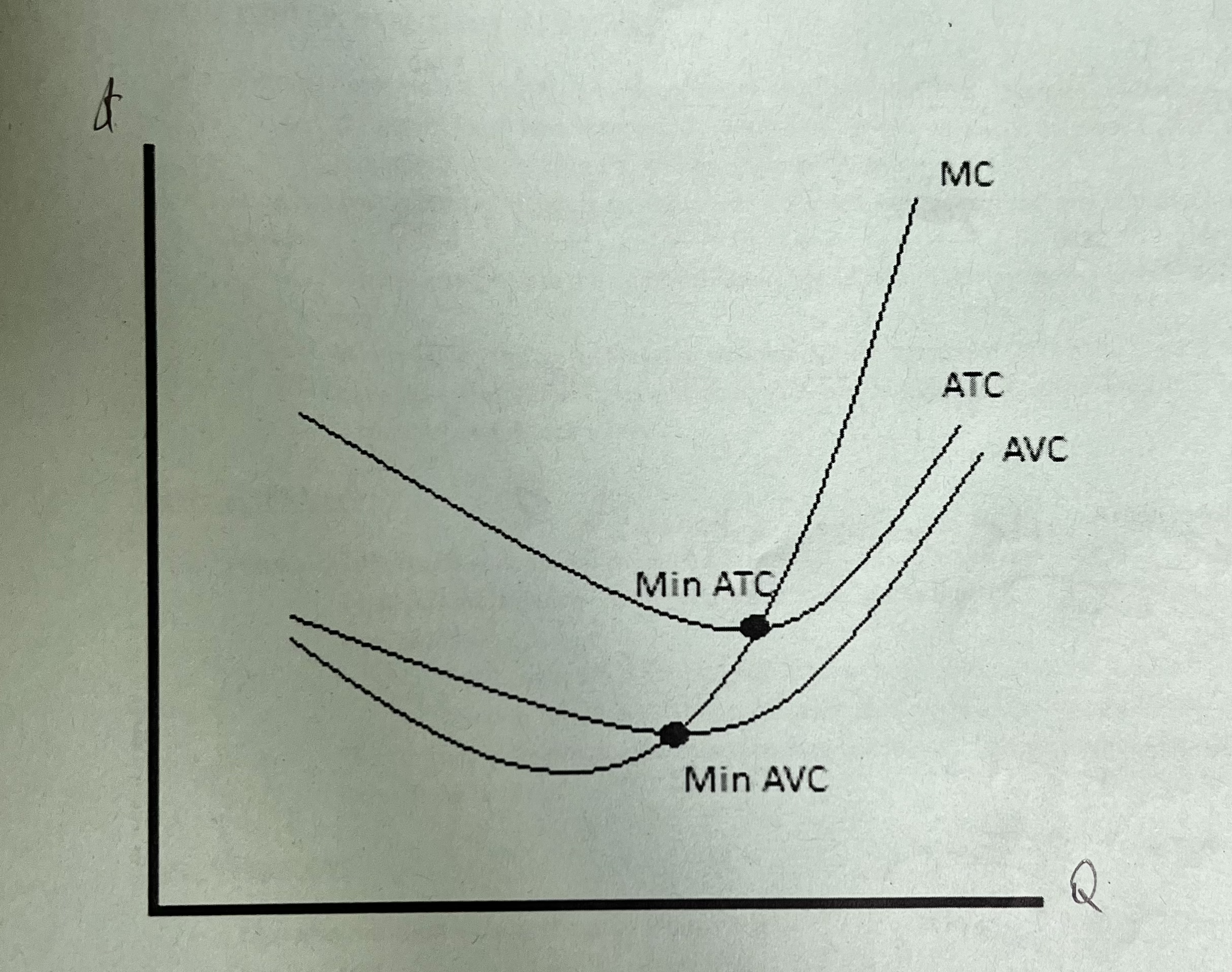 * MC always intersects the min point of ATC and AVC
* If MC < ATC, ATC decreases
* If MC < AVC, AVC decreases
* If MC > ATC, ATC increases
* If MC > AVC, AVC increases