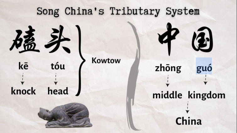 <p>磕 ➜ kē ➜ knock</p><p>头 ➜ tóu ➜ head</p><p>磕头 ➜ Kowtow</p><p></p><p><span>中  </span>➜ zhông ➜ <span>Middle </span></p><p><span>國  </span>➜ <span> </span>guó ➜  <span>Kingdom </span></p><p>中國 ➜ Middle Kingdom ➜ China</p>