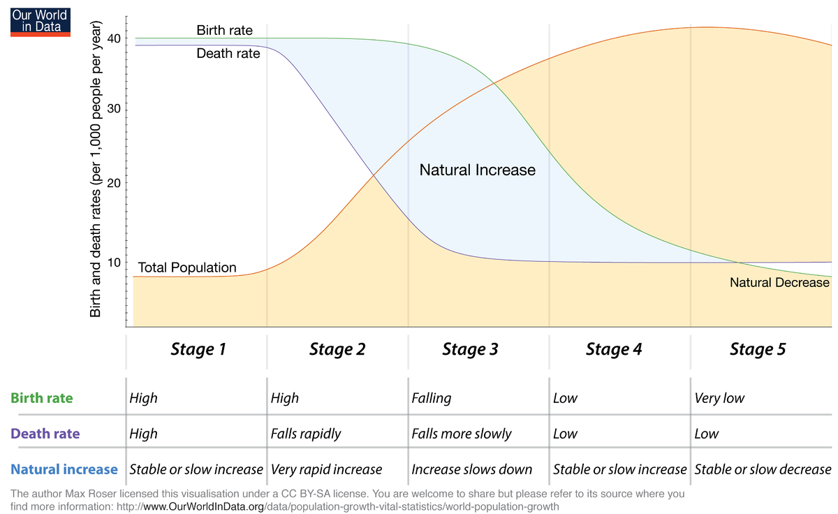 <p>High CBR, High CDR, NIR is about even. No Country is in this stage. </p>