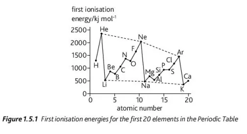 <p>(a) Describe the ionization energy of an atom<br><br>(b) Differentiate between first and successive ionization energies<br><br>(c) Using the diagram, explain all trends in ionization energy (5)</p>