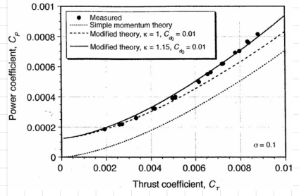 <ul><li><p>experimental data is positively offset from momentum theory prediction</p></li><li><p>higher “slope” observed in experimental data at high thrust coefficents</p></li></ul><p></p>
