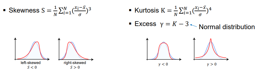 <ul><li><p>The skewness is a measure for the asimmetry of a data distribution.</p></li><li><p>The kurtosis is a measure for the tailedness of a data distribution.</p></li></ul><p></p>