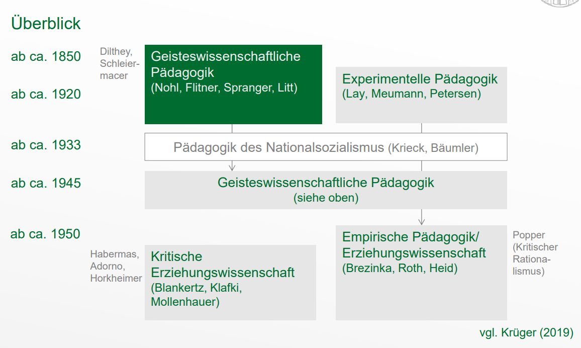<p>1 ab ca. 1850 = Geisteswissenschaftliche Pädagogik (Nohl, Flitner, Spranger, Litt) -> GWP</p><p>2 ab ca. 1920 = Experimentelle Pädagogik (Lay, Meumann, Petersen) -> EPE</p><p>3 ab ca. 1933 = Pädagogik des Nationalsozialismus (Krieck, Bäumler)</p><p>4 ab ca. 1945 = Geisteswissenschaftliche Pädagogik (siehe oben)</p><p>5 ab ca. 1950 = Empirische Pädagogik/ Erziehungswissenschaft (Brezinka, Roth, Heid) </p><p>6 Kritische Erziehungswissenschaft (Blankertz, Klafki, Mollenhauer)</p>