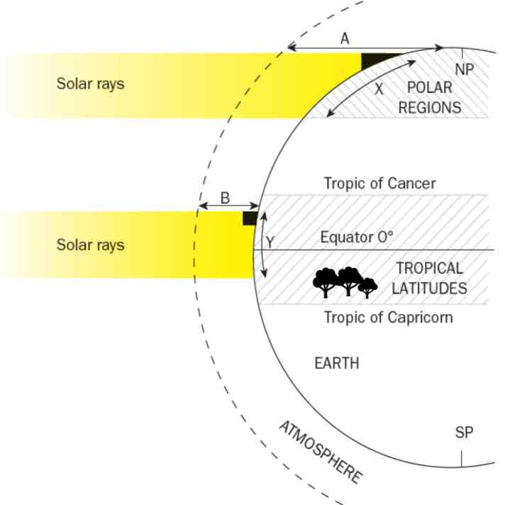 <p>What four things contribute to a net gain of energy at the tropics and a net loss at the poles?</p>