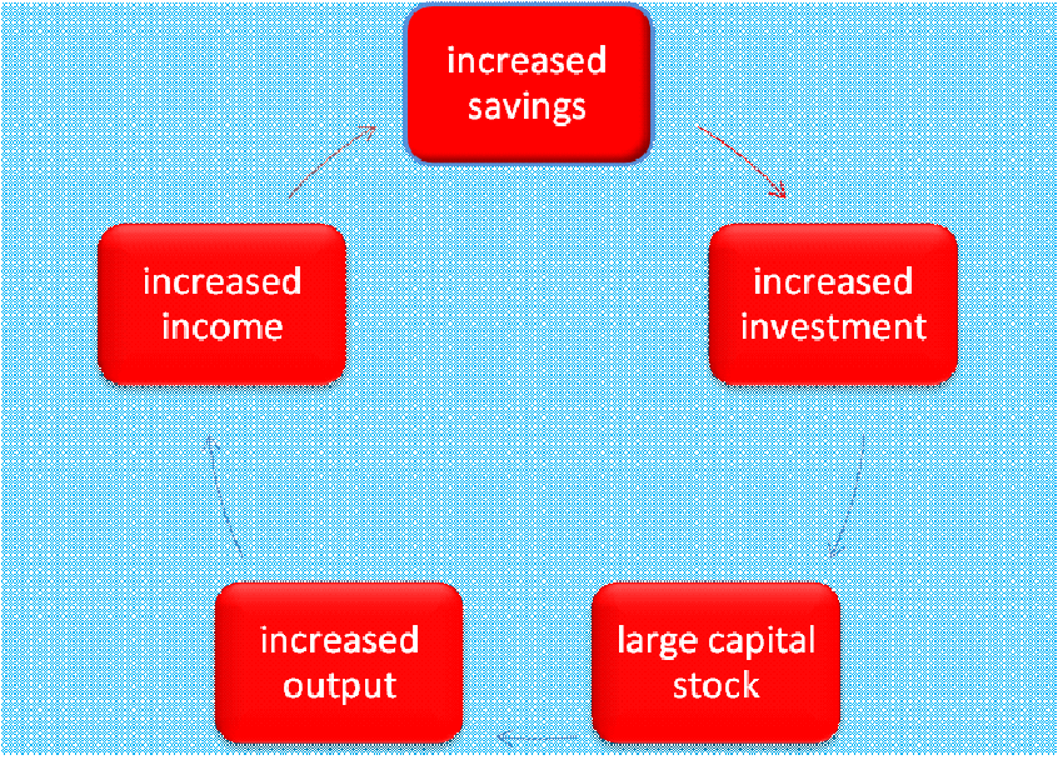 <p>shows the importance in fostering growth, particularly with developing countries </p><p>assumes a closed economy(no international trade) and that investment is entirely financed by savings (increase in I = increase in S)</p><p>model suggests a higher S ratio lead to an increased rate of I → increasing capital stock → increase output</p>