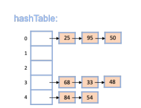 <p>7) Consider the following hash table, and a hash function of key % 5. What would bucket 3’s list be after the following operations? </p><p>HashRemove(hashTable, 25) HashRemove(hashTable, 48) HashInsert(hashTable, item 53)</p><p>a. 33, 53</p><p>b. 68, 33, 53</p><p>c. 68, 33, 48</p><p>d. 68, 33, 48, 53</p>