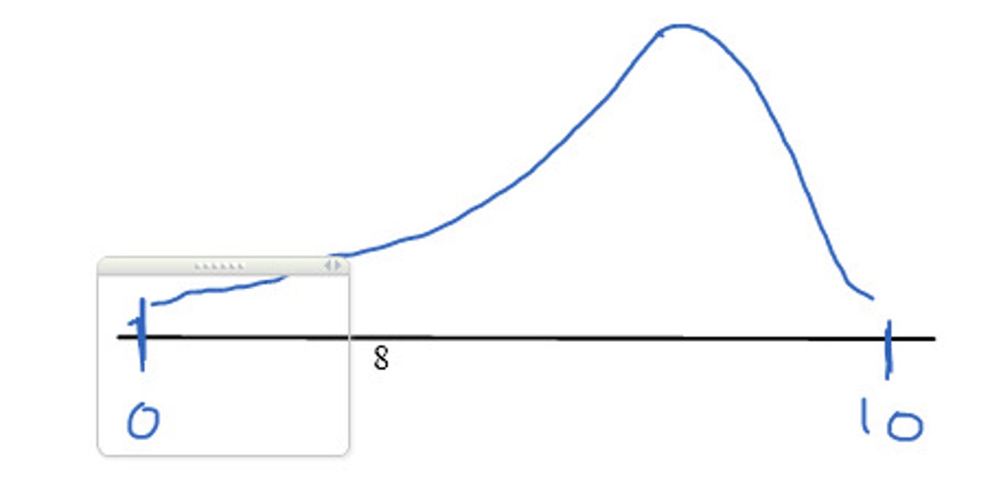 <p>mean is less than median</p>