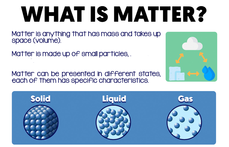 <p>anything that has mass and takes up space</p>