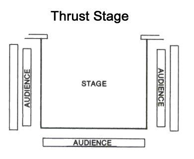 A stage that extends into the audience, so the seating goes around it in a U shape, eg: Crucible