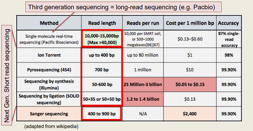 - Computational speed, power and storage becomes limiting factors 