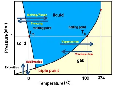 <p>supercritical fluid next to liquid above gas</p>