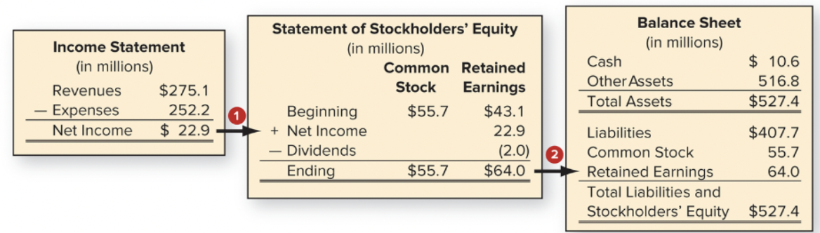 <p>Relationship among the income statement, statement of stockholders’ equity, and balance sheet</p>