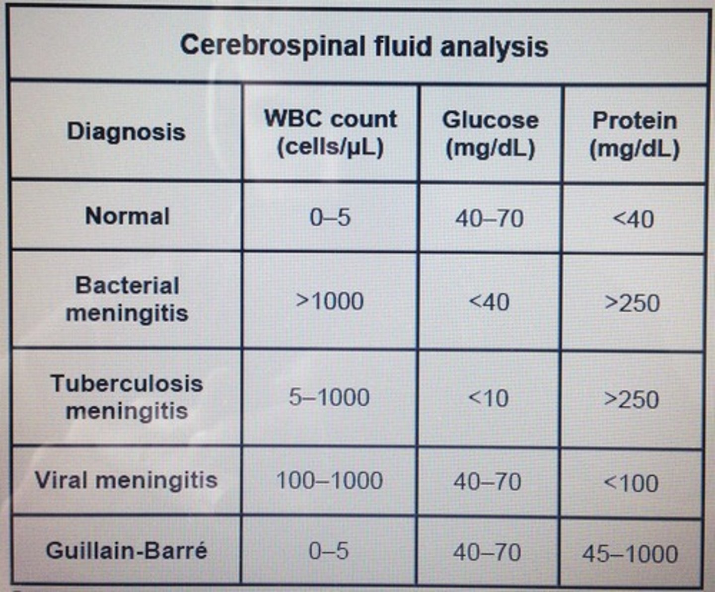 <p>-elevated WBC count</p><p>-lymphocytes and monocytes present</p><p>-moderate to marked protein elevation</p><p>-normal to decreased glucose level</p><p>-lactate level &gt;25 mg/dL</p><p>-positive india ink with Cryptococcus neoformans</p><p>-positive immunologic test for C. neoformans</p>