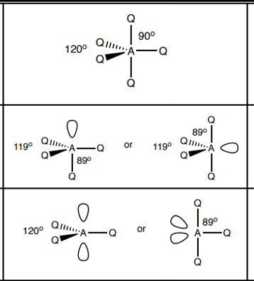 <p>5 bp 0 lp - trigonal bipyramidal 120, 90<br>4bp 1 lp - see saw 119, 89<br>3 bp 2 lp - t shape 89</p>