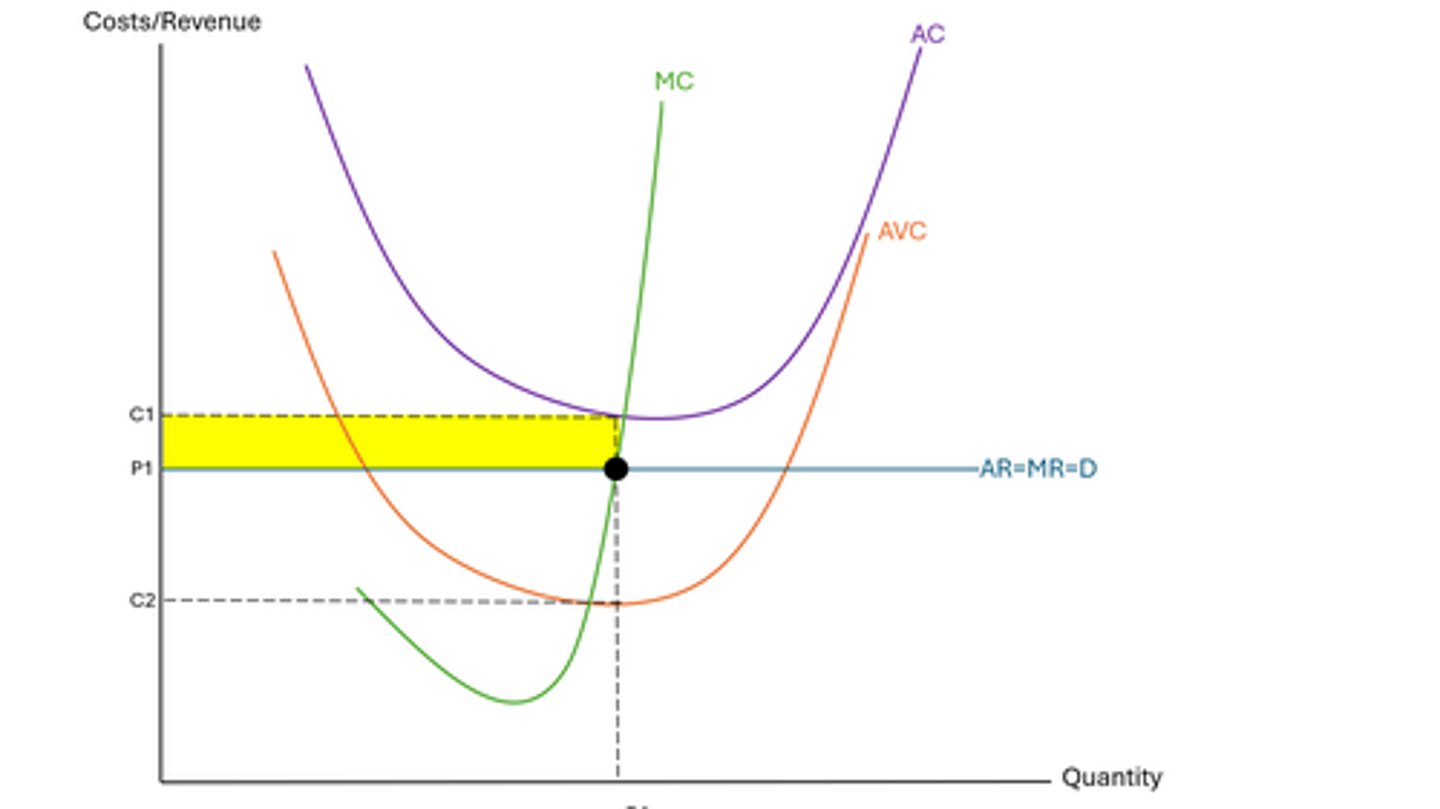 <p>- firms are price takers, so the AR=MR=D curve will be perfectly elastic</p><p>- firm must be making enough revenue to cover average variable costs, so the AVC curve is below the AR=MR=D curve</p><p>- AC and MC curves go on as normal</p><p>- perfectly competitive firms will operate where MR=MC to make maximum profit which is at Q1P1</p><p>- at this point average costs are at C1 and revenue at P1, so the yellow rectangle shows the subnormal loss</p><p>- however, at Q1, average variable costs are at price P2 which is less than average revenue at P1</p><p>- so this firm should continue producing, waiting for firms to leave the market and prices to rise, meaning subnormal loss turns to normal/supernormal profit</p>