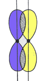 <p>Parallel atomic orbitals perpendicular to the internuclear axis</p>