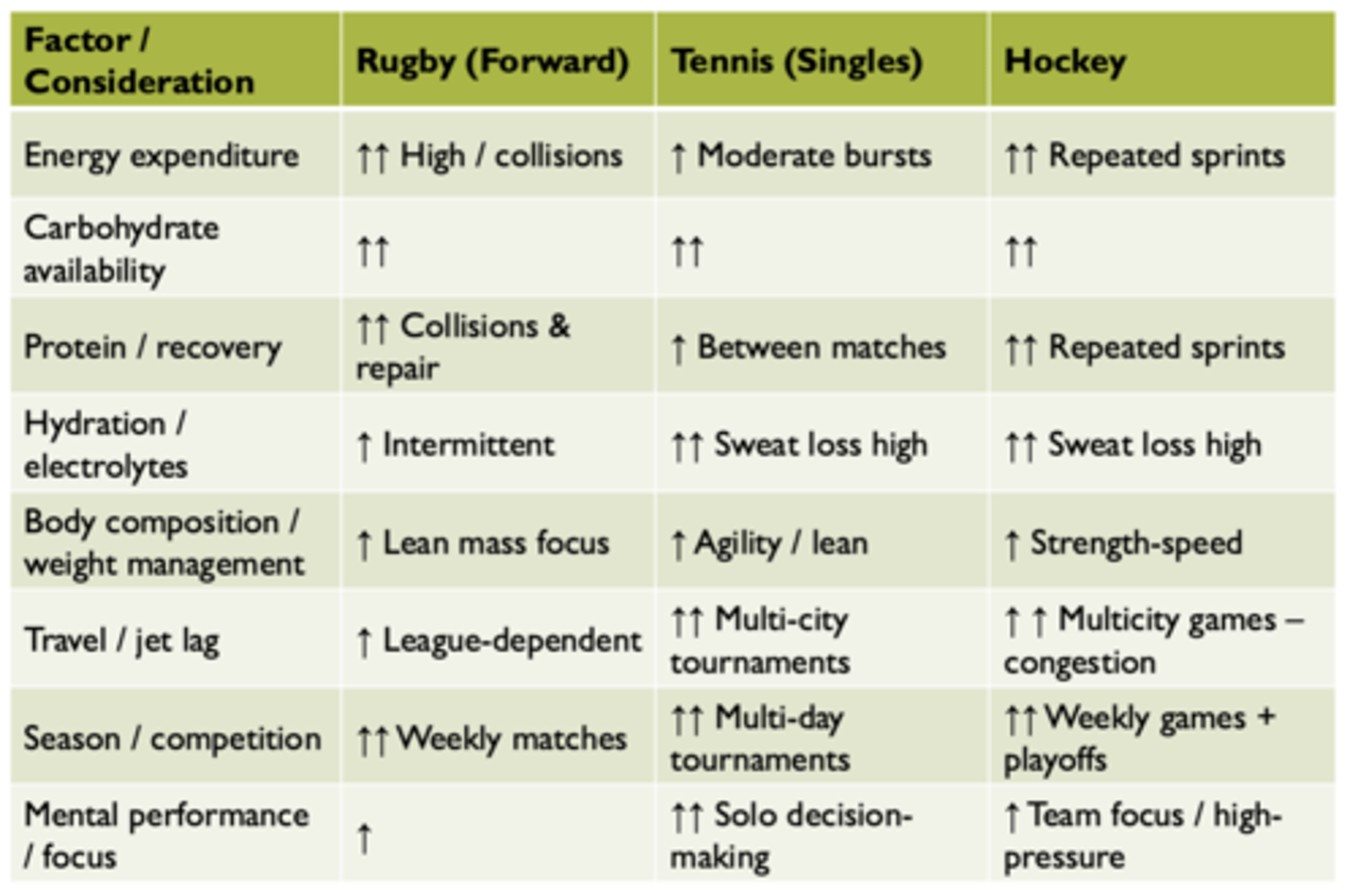 <ol><li><p>Primary physical demand </p></li><li><p>Dominant energy system: Very important </p></li><li><p>CHO availability </p></li><li><p>PRO/recovery needs</p></li><li><p>Hydration/electrolyte loss </p></li><li><p>Body composition priorities </p></li><li><p>Competition structure </p></li><li><p>Travel disruption </p></li><li><p>Mental/cognitive demand</p></li></ol><p></p>