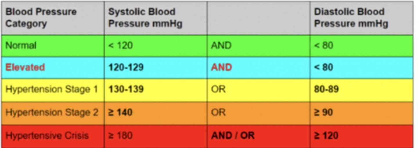 <p>Rationale</p><p>1.CONTINUE WITH TX</p><p>Systolic blood pressure is expected to rise in direct proportion to the level of exertion performed. A hypertensive response to low-level exercise (over 160/90 mm Hg) in the patient who is at least 3 days post myocardial infarction may be indicative of cardiac ischemia. Heart rate should increase between 12-24 bpm above the resting heart rate. The patient is showing a normal response to exercise and should continue with treatment. There is NO indication to increase activity level or to stop treatment. After a recent myocardial infarction, the patient should avoid activities that cause a significant change in vital signs.</p><p>Responses to exercise: HR increases linearly as a function of increasing workload and oxygen uptake (VO2) but plateaus just before maximal oxygen uptake (VO2max); systolic BP should rise with increasing workloads and VO2, but diastolic BP should remain about the same.</p><p>See pg~160 of ACSM!!!!</p><p>A peak DBP >90 mm Hg or an increase in DBP >10 mm Hg during exercise above the</p><p>pretest resting value is considered an abnormal response (17) and may occur with exertional</p><p>ischemia (53). A DBP >115 mm Hg is an exagerated response and a relative indication to stop a test</p>