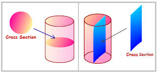 <p>shape of a slice throught a solid</p>