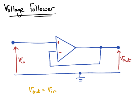 <p>Ensures Output Voltage = Input Voltage</p><p></p><p>Acts as a buffer</p>