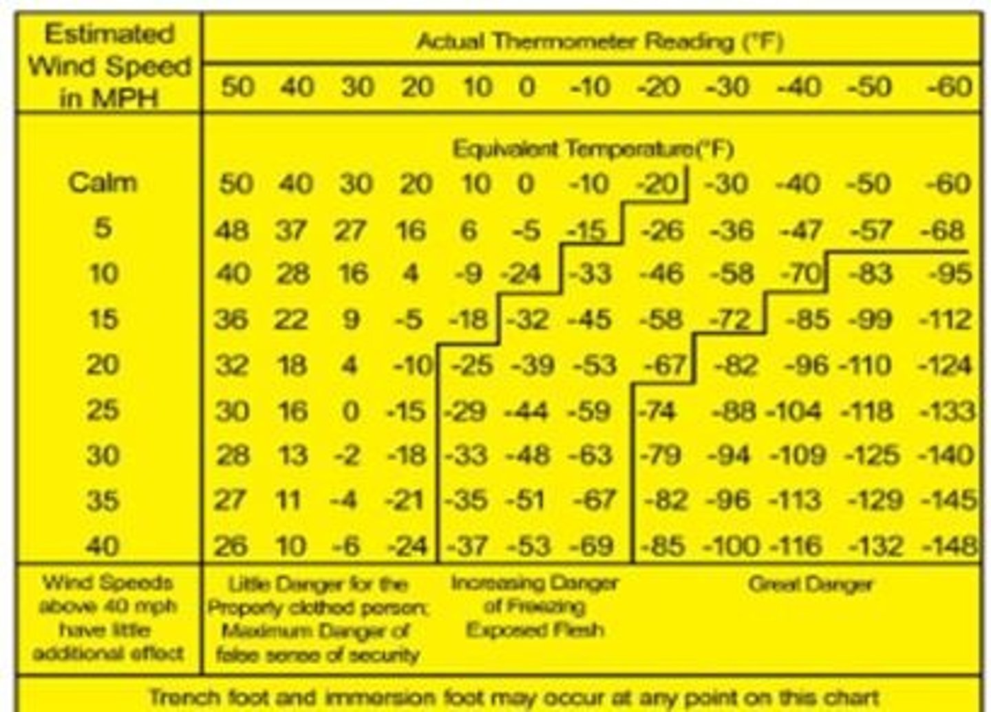 <p>The temperature that human skin feels due to heat loss caused by the combined effects of both cold and wind.</p>