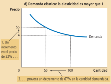 <ul><li><p>Variación del precio de 10% provoca una variación de la cantidad demandada</p></li><li><p>Alza del precio =10% reduce la cantidad demandada en 50%.</p></li><li><p><mark data-color="red" style="background-color: red; color: inherit">Elasticidad &gt; 1</mark></p></li><li><p>Cambio porcentual de las cantidades demandadas &gt; cambio porcentual en el precio</p></li></ul>