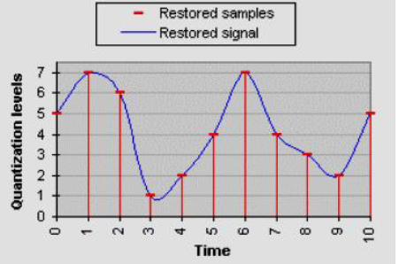 <p>How many bits were used to encode a signal?</p>