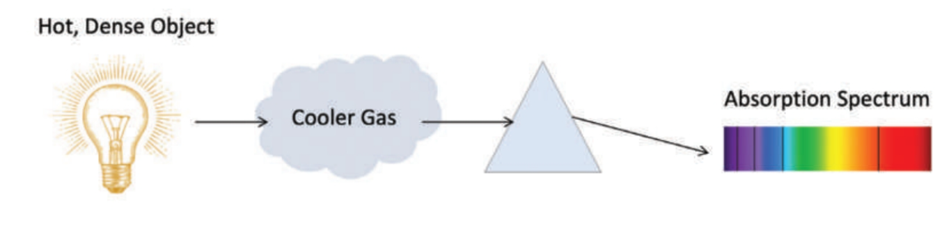 <p>"dark-line spectrum"</p><p>comes from continuous spectrum light that passes through cooler gases that absorb some of the wavelengths</p>