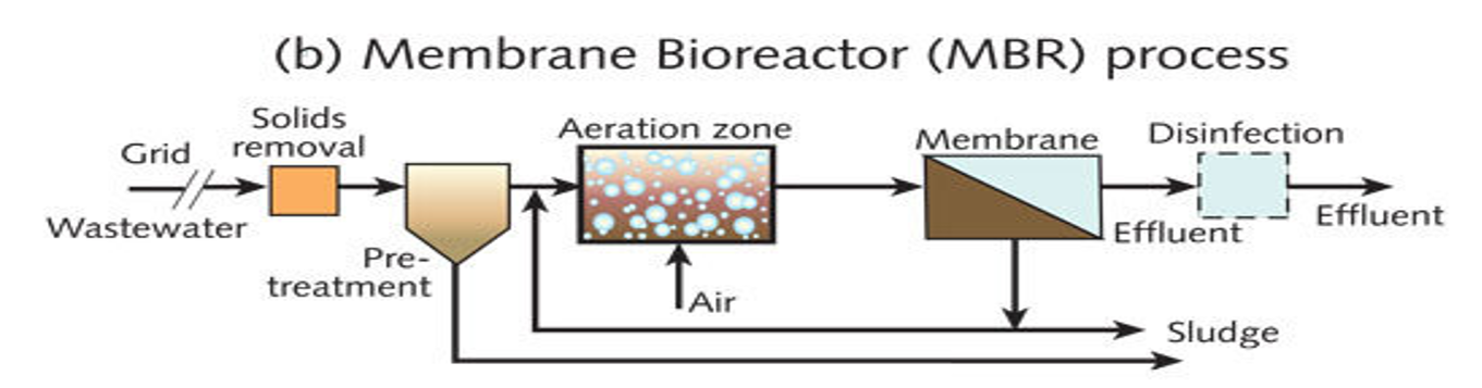 <p>MBR treatment</p>