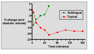 <p><strong>Slower onset</strong> (15–60 minutes) compared to the fast onset of sublingual administration.</p>