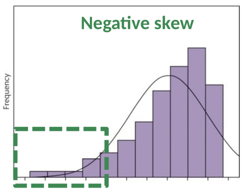 <p>Data skewed to the left- tail is longer on the left, but most data is on the right</p>