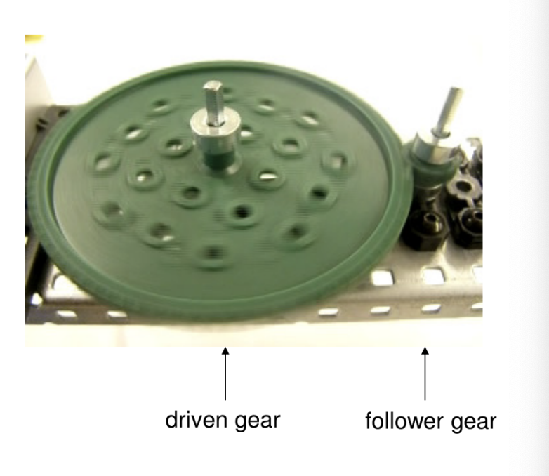 \-Large driver turns small follower

\-Increases speed

\-Decreases torque (turning force)