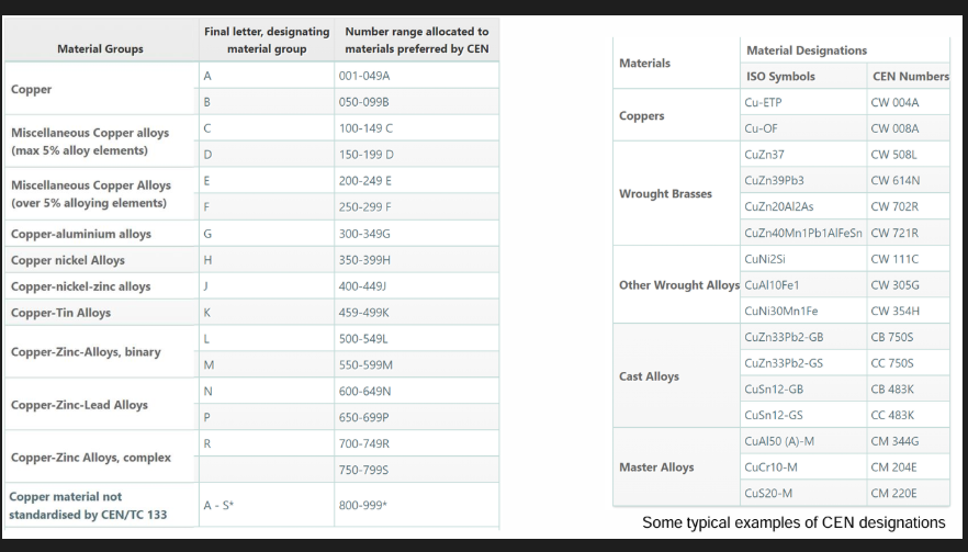 <p>CEN European numbering of Cu and its alloys</p>